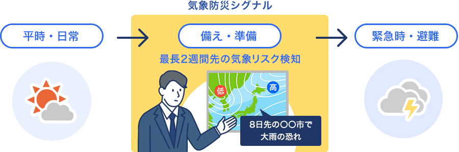 災害シグナル 平時・日常 備え・準備 緊急時・避難 最長2週間先の災害兆候を検知