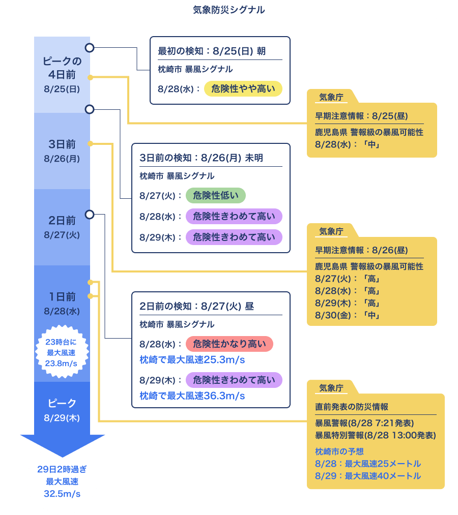 鹿児島県枕崎市の暴風を検証した気象防災シグナルの時系列例
