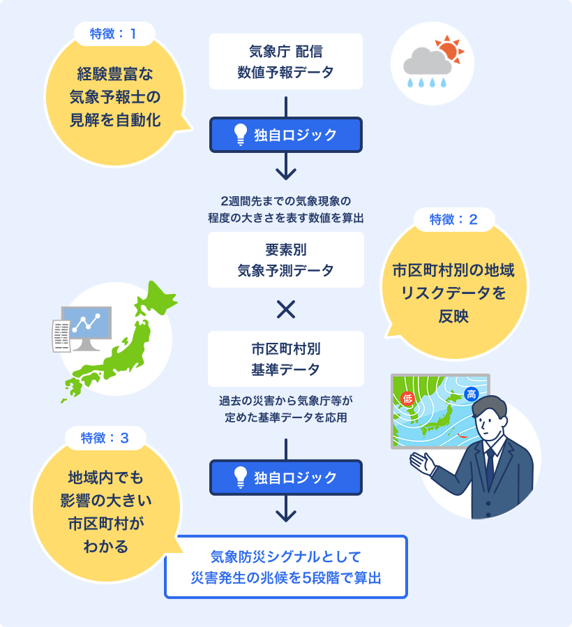 特徴1 経験豊富な気象予報士の見解を自動化 特徴2 市区町村別の地域リスクデータを反映 特徴3 地域内でも影響の大きい市区町村がわかる