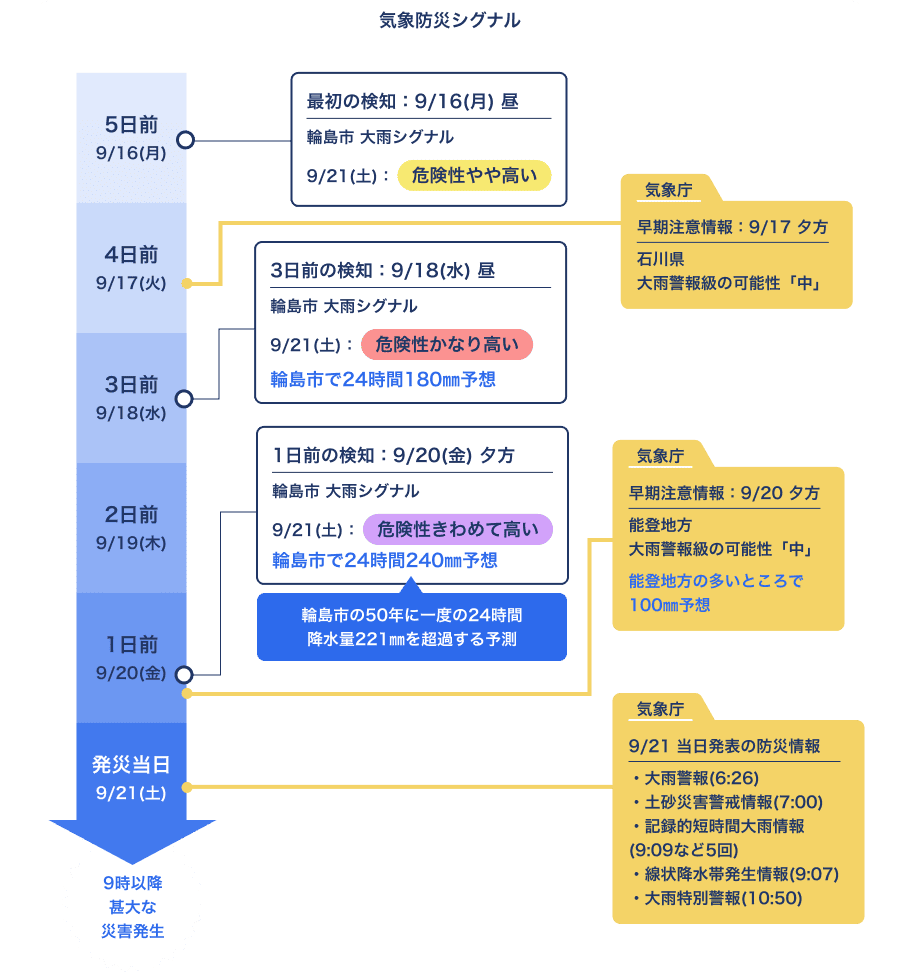能登豪雨で検証した気象防災シグナルの時系列例