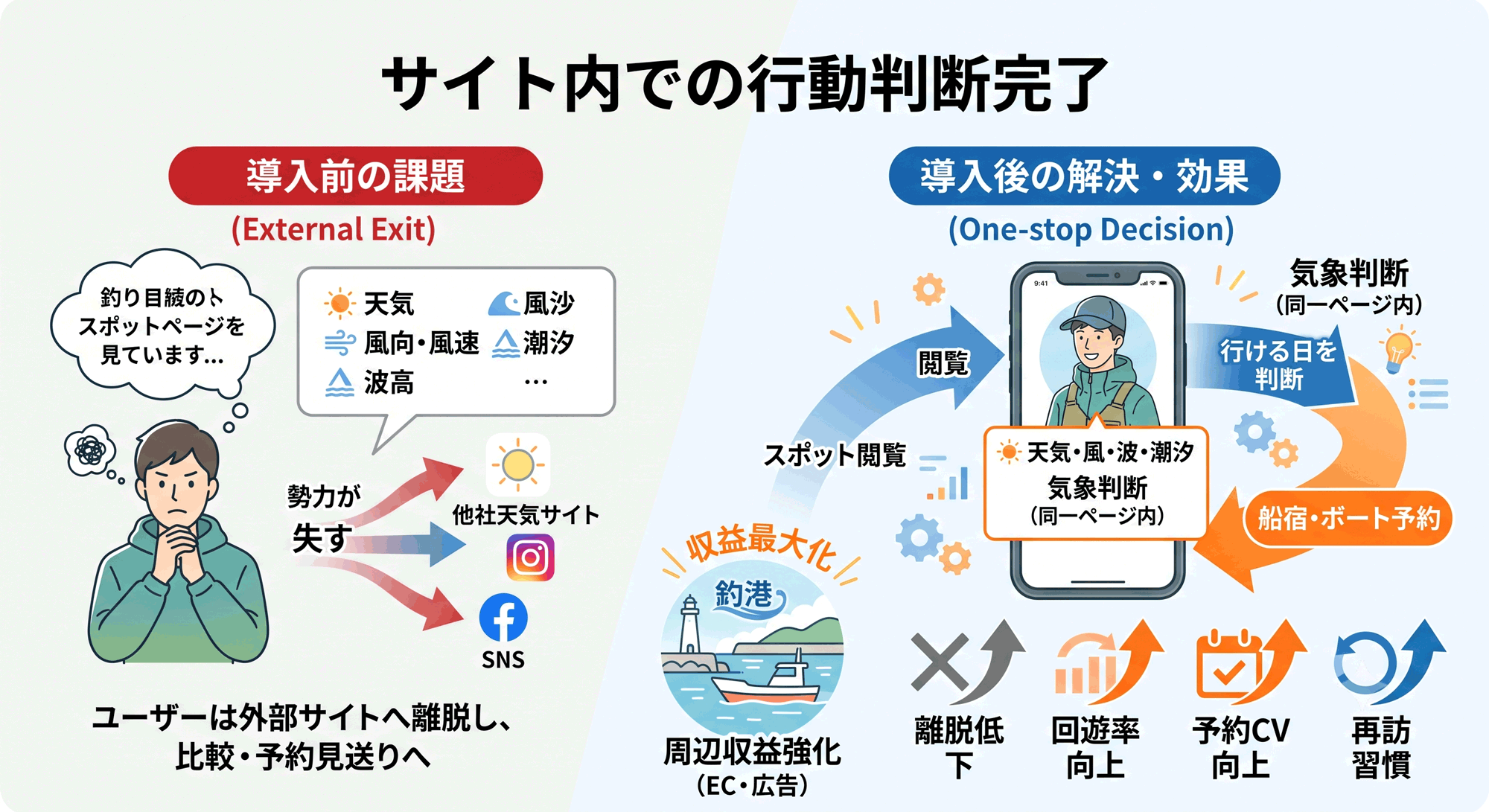 気象情報の組み込みで行く日の判断をサイト内で完結
