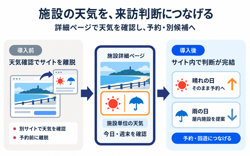 天気予報で計画の判断に