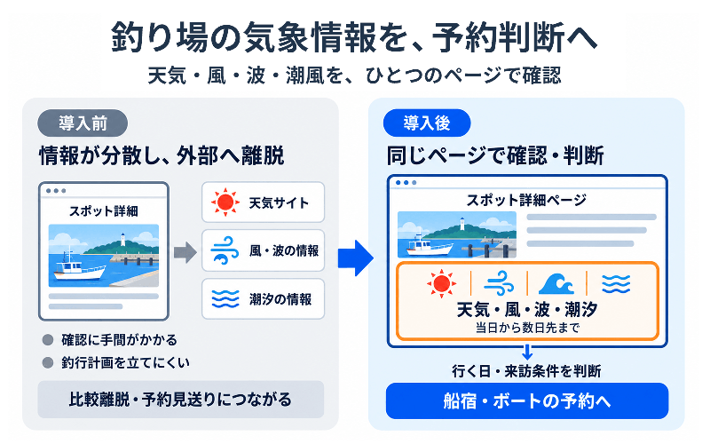 天気予報で計画や判断を完結