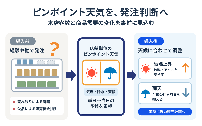 天気で来客予想と需要予測