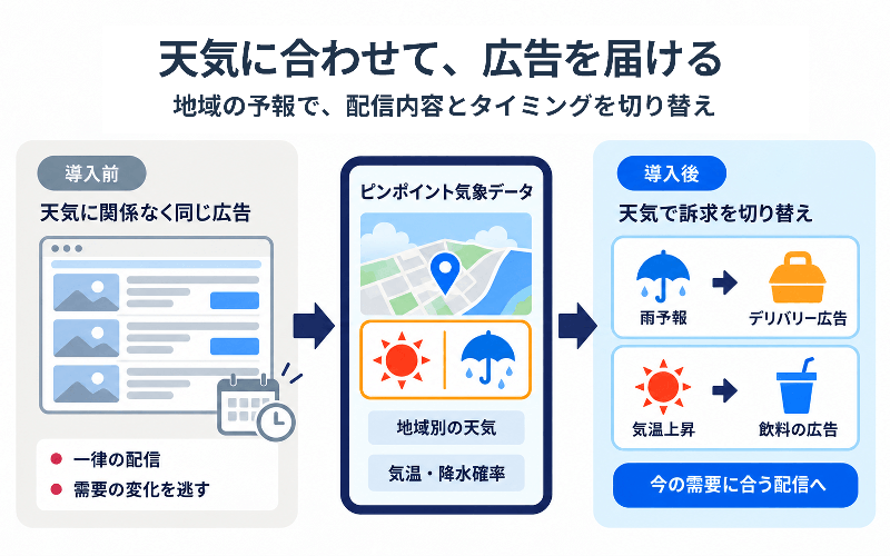 天気予報で広告連動で効果を最大化